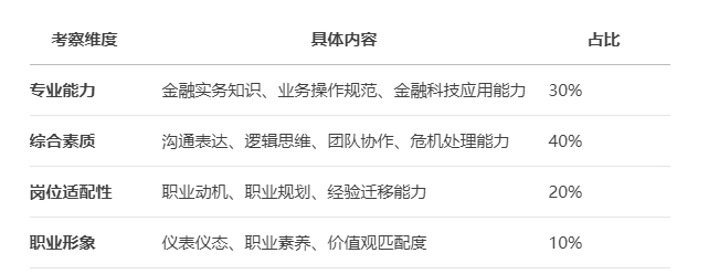 银行面试核心考察内容