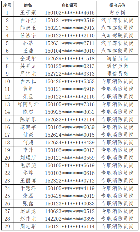 2025内蒙古呼和浩特市赛罕区消防救援大队招录政府专职消防员拟聘用人员名单