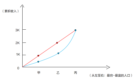 2026年事业单位公基考点|洛伦兹曲线与基尼系数例题1