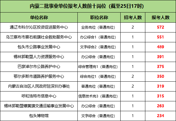 2025内蒙古事业单位报名人数前十岗位(截止至2月25日17点) 2025内蒙古事业单位报名人数前十岗位(截止至2月25日17点)