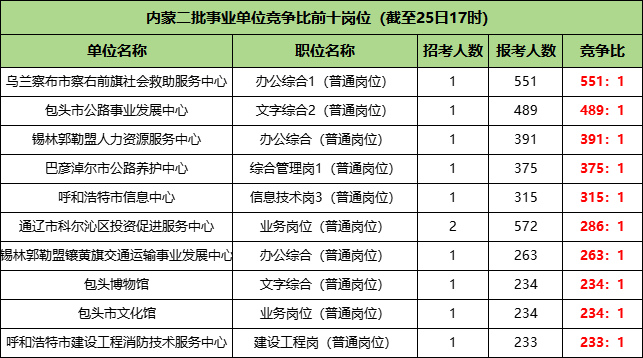 2025内蒙古事业单位报名人数竞争比前十名岗位(截止至25日17点) 2025内蒙古事业单位报名人数竞争比前十名岗位(截止至25日17点)