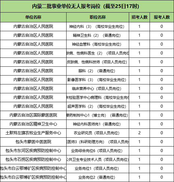 2025内蒙古事业单位无人报考岗位 2025内蒙古事业单位无人报考岗位