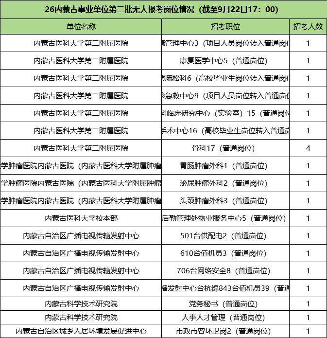 2026内蒙古事业单位无人报考岗位情况 2026内蒙古事业单位无人报考岗位情况