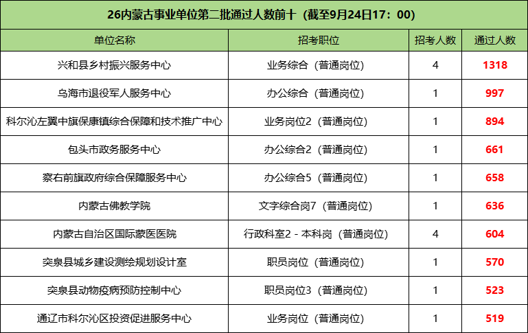 2026内蒙古事业单位通过人数前十岗位 2026内蒙古事业单位通过人数前十岗位