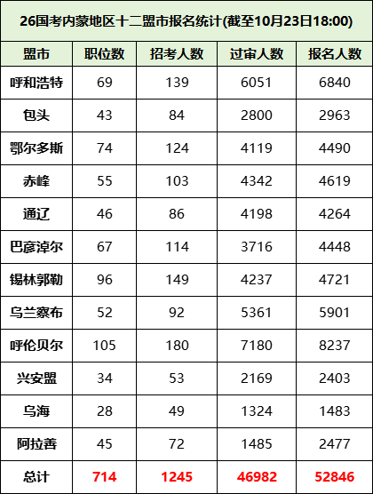 2026国考内蒙古十二盟市报考情况 2026国考内蒙古十二盟市报考情况