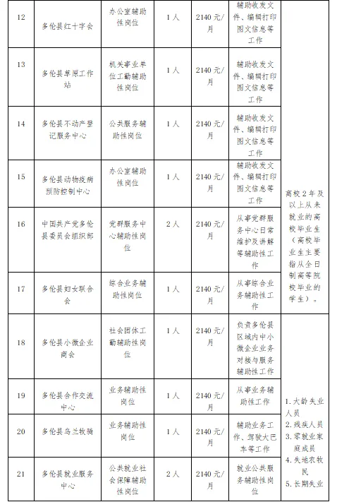 2025内蒙古锡林郭勒盟多伦县第二批招募公益性岗位与人数