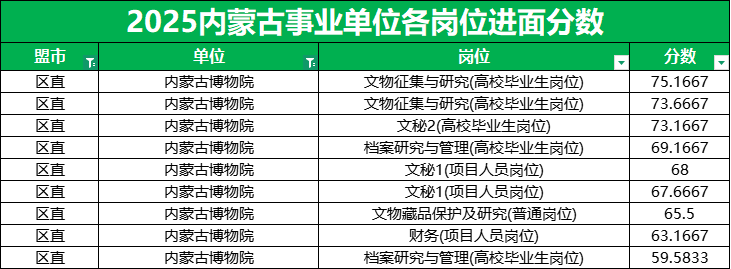 2026内蒙古事业单位内蒙古博物院进面分数最低59.58分