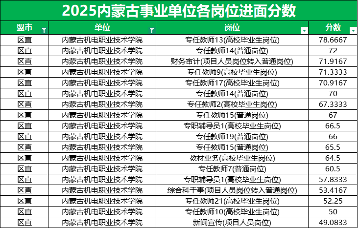 2026内蒙古事业单位进面分数线|内蒙古机电职业技术学院49.08分