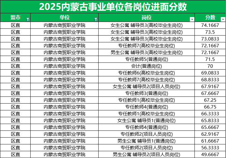2026内蒙古事业单位进面分数线|内蒙古商贸职业学院