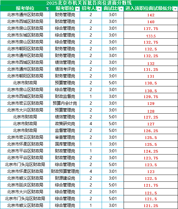 2025北京公务员考试进面分数线|北京市财政局
