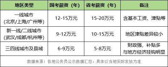国省考薪资水平对比表 国省考薪资水平对比表