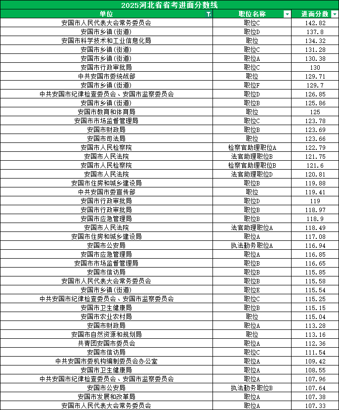 2025河北公务员考试进面分数线|安国市分数线 2025河北公务员考试进面分数线|安国市分数线