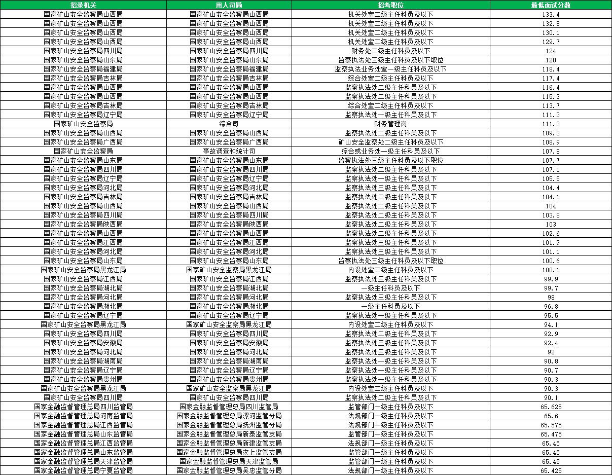 2026国考国家矿山安全监察局进面分数线汇总 2026国考国家矿山安全监察局进面分数线汇总