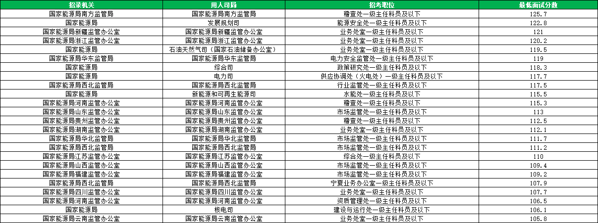 2026国考国家能源局进面分数线汇总 2026国考国家能源局进面分数线汇总