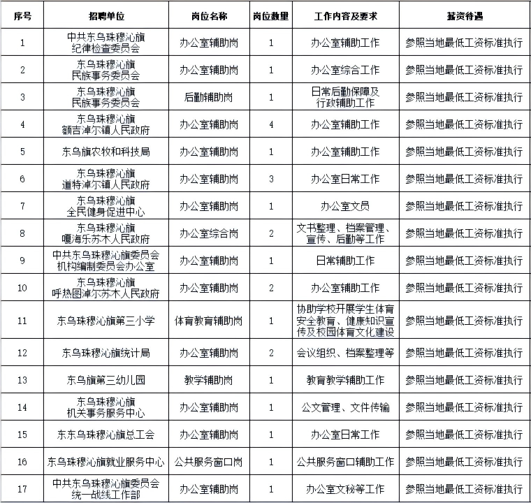 2026内蒙古锡林郭勒盟东乌珠穆沁旗招募第一批公益性岗位人员通知 2026内蒙古锡林郭勒盟东乌珠穆沁旗招募第一批公益性岗位人员通知