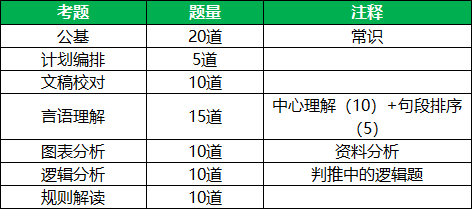 北京事业单位管理岗客观题题型分布