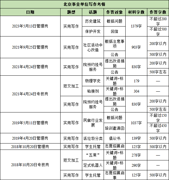北京事业单位各岗位写作考情