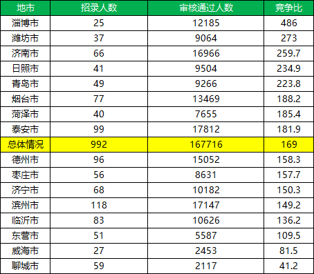 2025年山东三支一扶各地市报录比