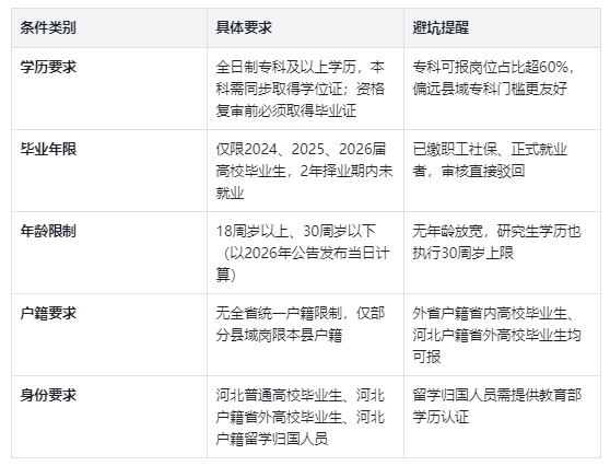 2026河北三支一扶支医岗报考条件全维度分析 2026河北三支一扶支医岗报考条件全维度分析
