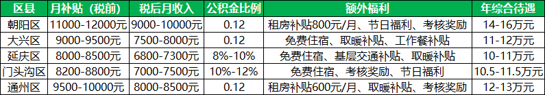 北京三支一扶各区县薪资待遇对比表