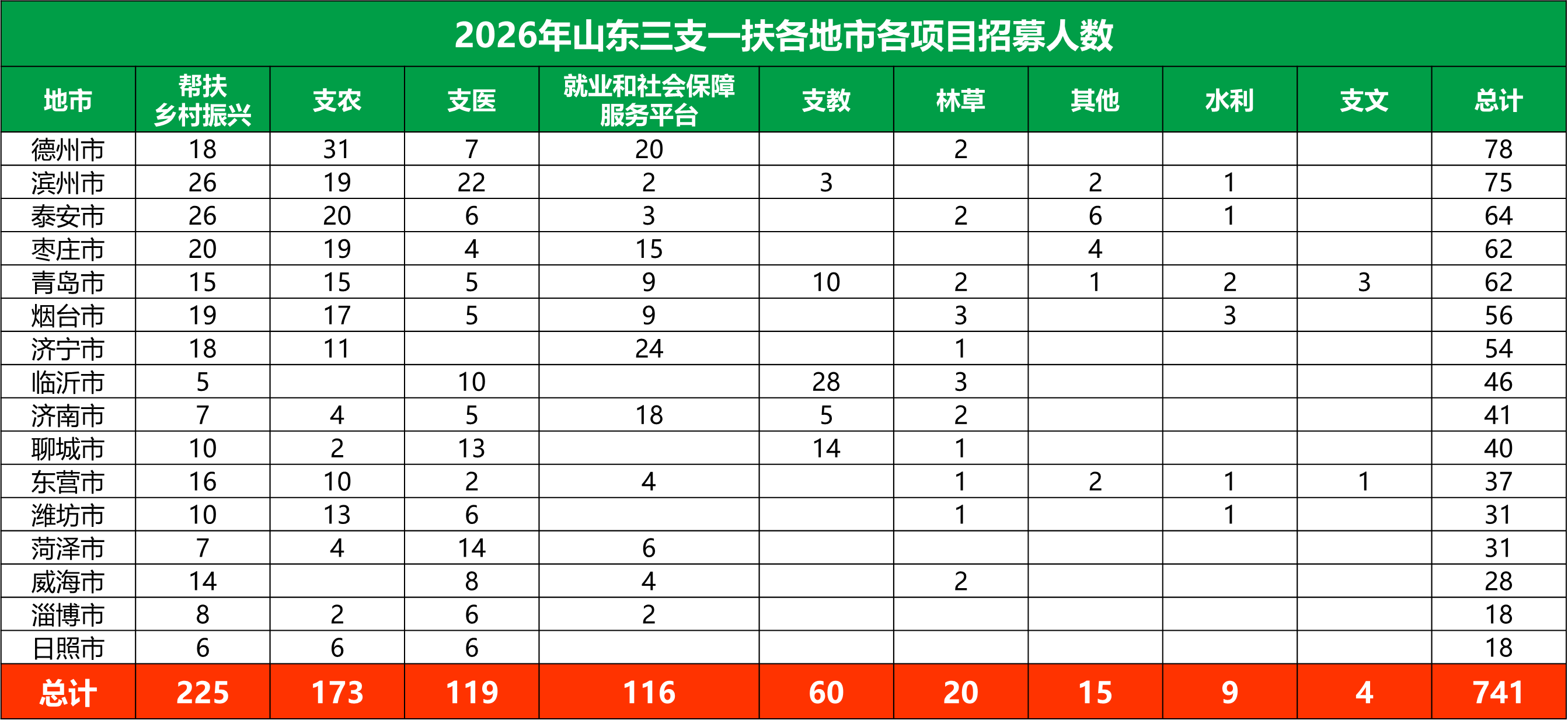 2026年山东三支一扶各地市各项目招录人数情况 2026年山东三支一扶各地市各项目招录人数情况