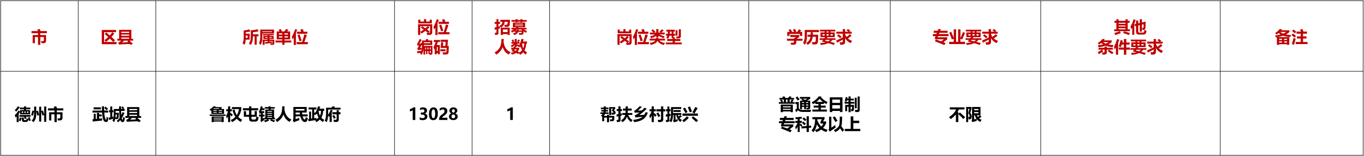2026山东三支一扶热门岗位预测