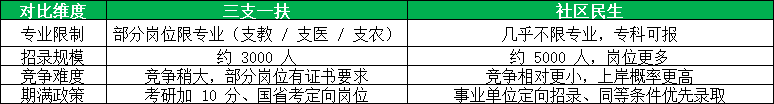 2026内蒙古三支一扶&社区民生关键区别
