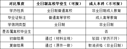 高校毕业生（全日制）与成人本科报考资格对比表.png